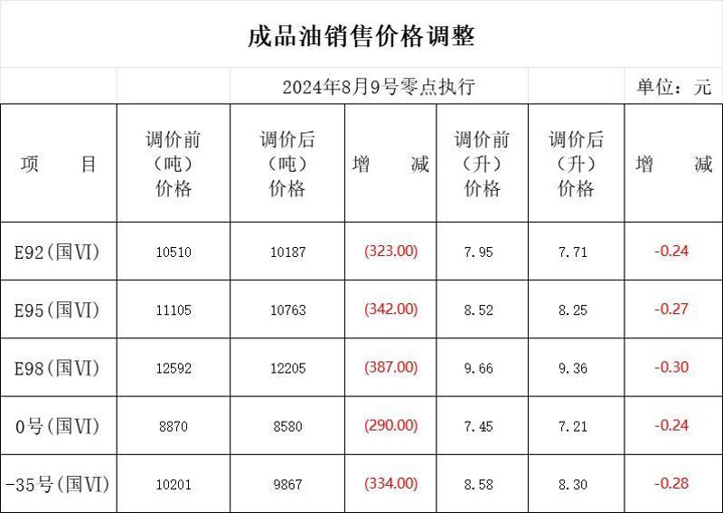 油价调整对出行的影响